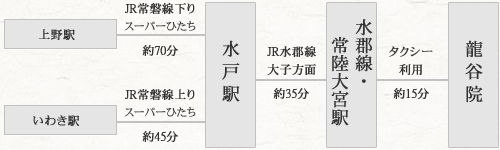 電車で龍谷院へ来る方法